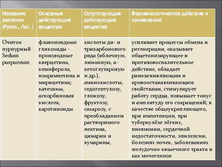 Название Основные растения действующие (Русск. , Лат, ) вещества Сопутствующие действующие вещества Фармакологическое действие