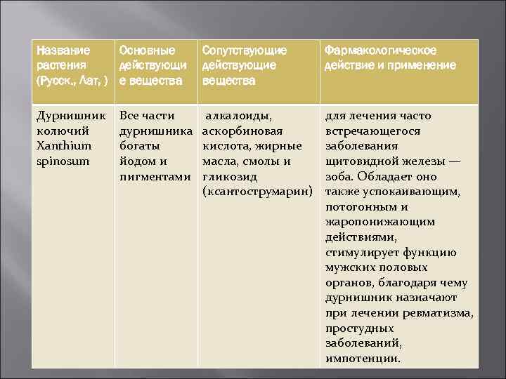 Название Основные растения действующи (Русск. , Лат, ) е вещества Сопутствующие действующие вещества Фармакологическое