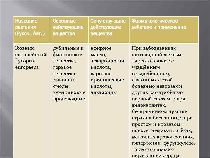 Название растения (Русск. , Лат, ) Основные действующие вещества Сопутствующие действующие вещества Фармакологическое действие