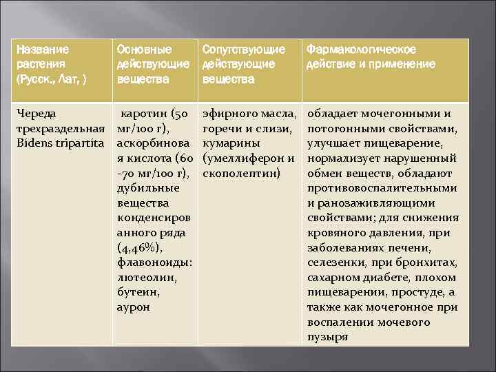 Название растения (Русск. , Лат, ) Основные действующие вещества Череда каротин (50 трехраздельная мг/100