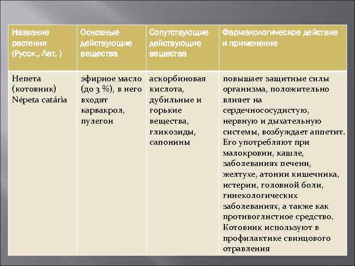 Название растения (Русск. , Лат, ) Основные действующие вещества Сопутствующие действующие вещества Фармакологическое действие