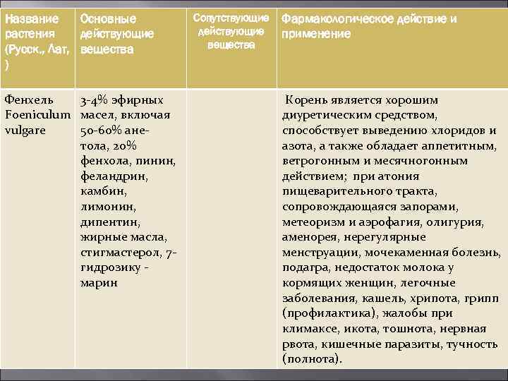Название Основные растения действующие (Русск. , Лат, вещества ) Фенхель 3 -4% эфирных Foeniculum