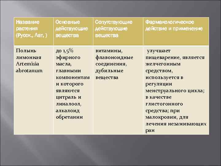 Название растения (Русск. , Лат, ) Основные действующие вещества Сопутствующие действующие вещества Фармакологическое действие