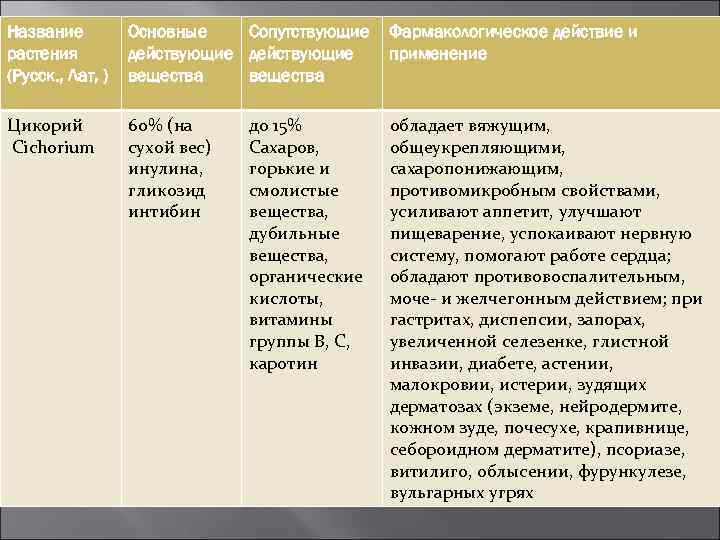 Название растения (Русск. , Лат, ) Основные Сопутствующие действующие вещества Фармакологическое действие и применение