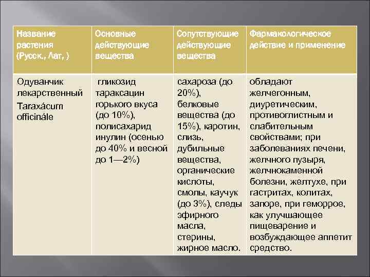 Название растения (Русск. , Лат, ) Основные действующие вещества Сопутствующие действующие вещества Фармакологическое действие
