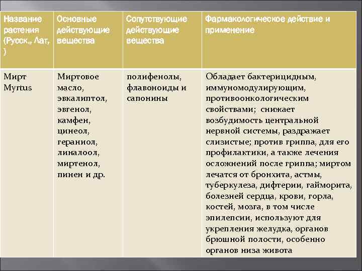 Название Основные растения действующие (Русск. , Лат, вещества ) Сопутствующие действующие вещества Фармакологическое действие