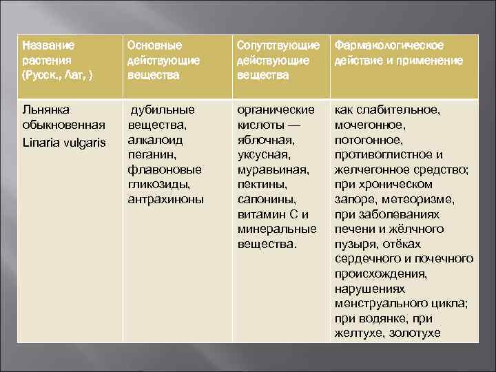 Название растения (Русск. , Лат, ) Основные действующие вещества Сопутствующие действующие вещества Фармакологическое действие