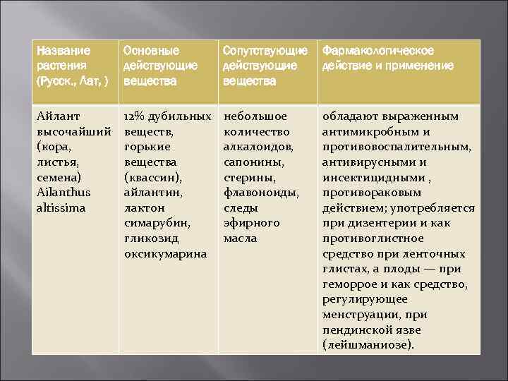 Название растения (Русск. , Лат, ) Основные действующие вещества Сопутствующие действующие вещества Фармакологическое действие