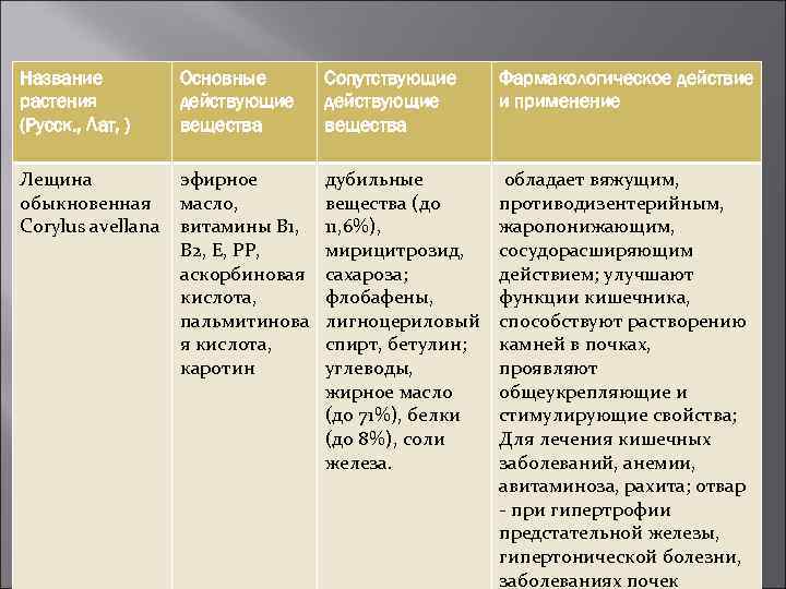 Название растения (Русск. , Лат, ) Основные действующие вещества Сопутствующие действующие вещества Фармакологическое действие