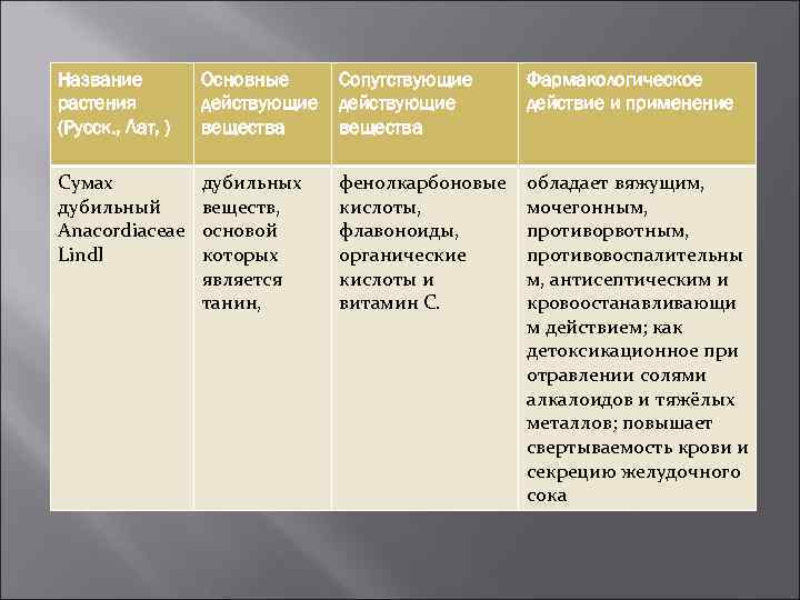 Название растения (Русск. , Лат, ) Основные действующие вещества Сопутствующие действующие вещества Фармакологическое действие