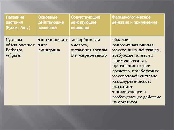 Название растения (Русск. , Лат, ) Основные действующие вещества Сопутствующие действующие вещества Сурепка тиогликозиды