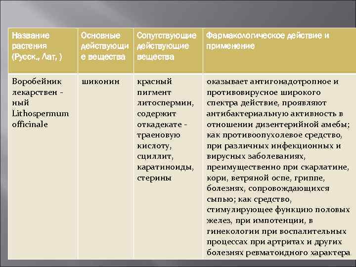Название растения (Русск. , Лат, ) Основные Сопутствующие действующие е вещества Фармакологическое действие и