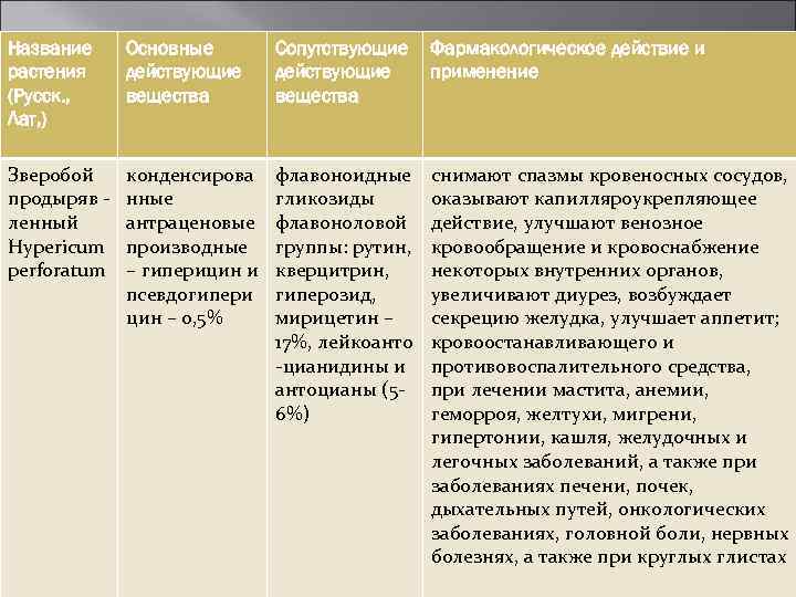 Название растения (Русск. , Лат, ) Основные действующие вещества Сопутствующие действующие вещества Фармакологическое действие
