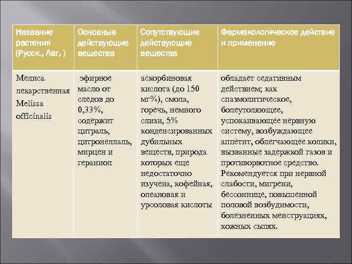 Название растения (Русск. , Лат, ) Основные действующие вещества Сопутствующие действующие вещества Фармакологическое действие