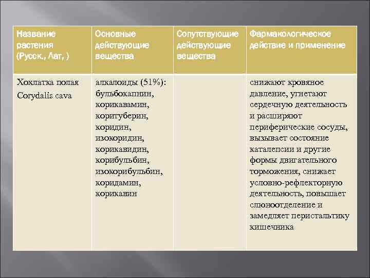 Название растения (Русск. , Лат, ) Основные действующие вещества Хохлатка полая Corydalis cava алкалоиды