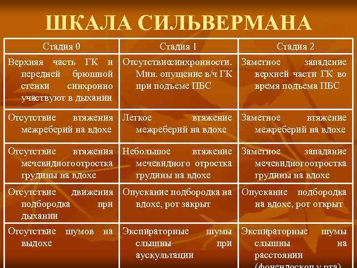 ШКАЛА СИЛЬВЕРМАНА Стадия 0 Стадия 1 Стадия 2 Верхняя часть ГК и Отсутствиесинхронности. Заметное