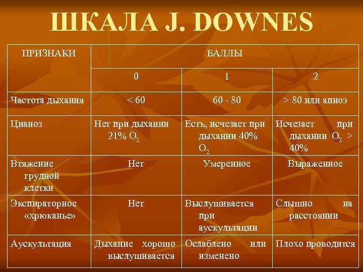 ШКАЛА J. DOWNES ПРИЗНАКИ БАЛЛЫ 0 Частота дыхания Цианоз 1 2 < 60 60
