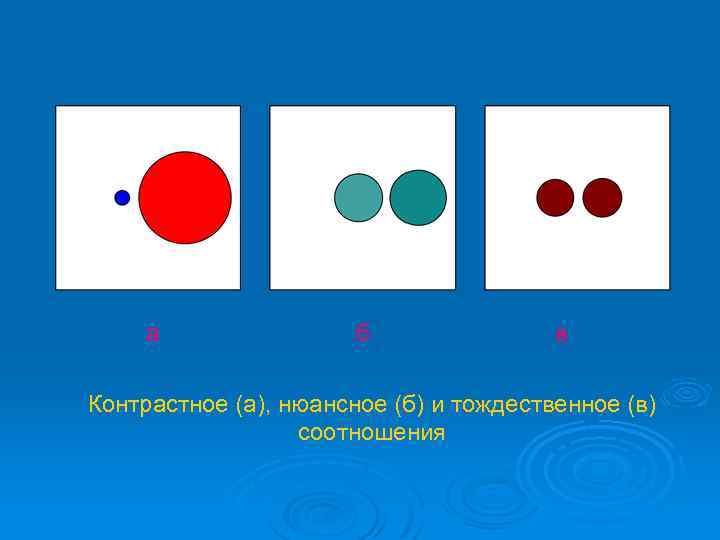 а б в Контрастное (а), нюансное (б) и тождественное (в) соотношения 