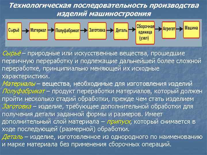 Технологическая последовательность производства изделий машиностроения Сырьё – природные или искусственные вещества, прошедшие первичную переработку