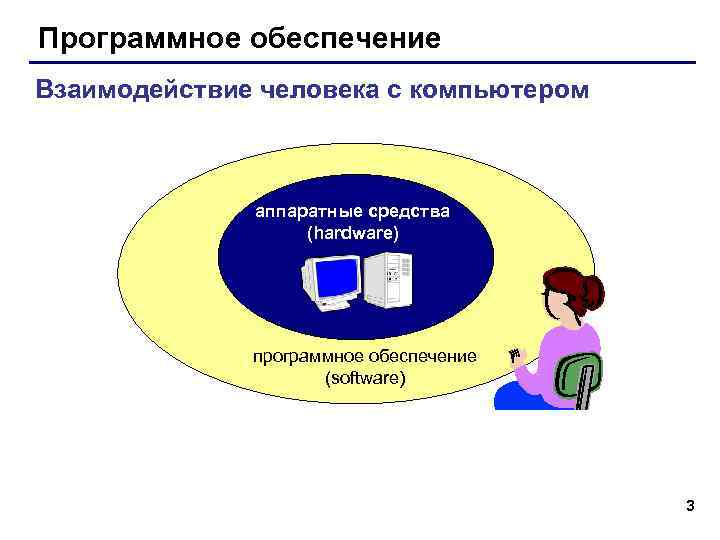 Программное обеспечение Взаимодействие человека с компьютером аппаратные средства (hardware) программное обеспечение (software) 3 