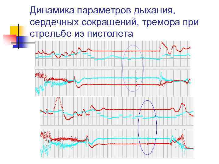 Динамика параметров дыхания, сердечных сокращений, тремора при стрельбе из пистолета 