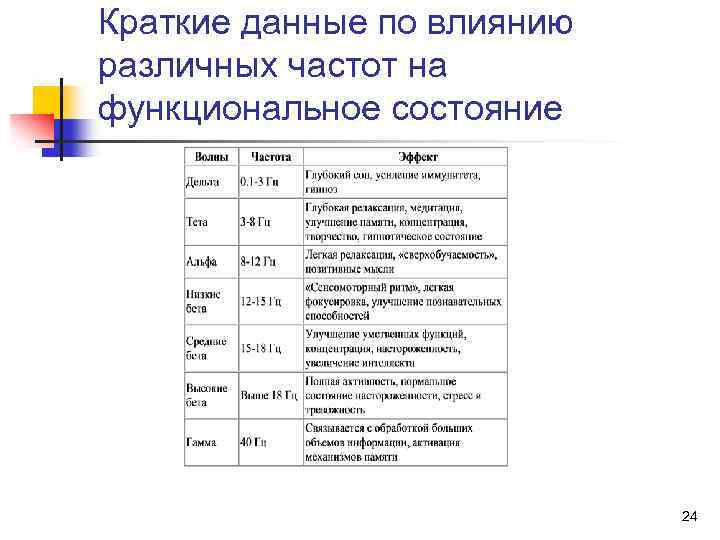 Краткие данные по влиянию различных частот на функциональное состояние 24 