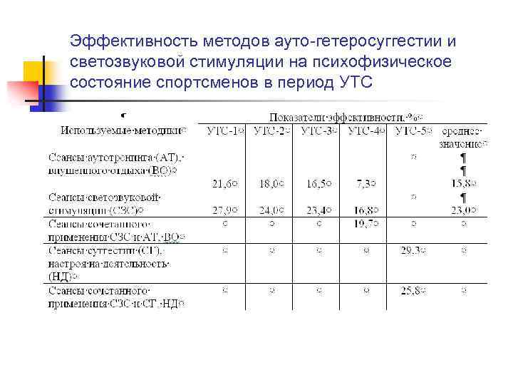 Эффективность методов ауто-гетеросуггестии и светозвуковой стимуляции на психофизическое состояние спортсменов в период УТС 