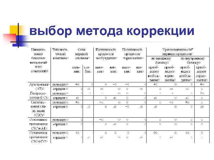 выбор метода коррекции 