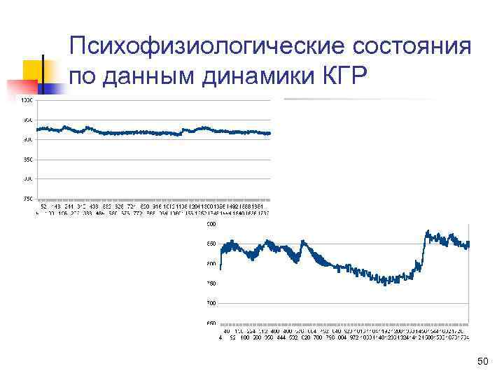 Психофизиологические состояния по данным динамики КГР 50 