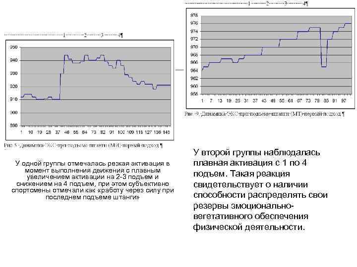 У одной группы отмечалась резкая активация в момент выполнения движения с плавным увеличением активации