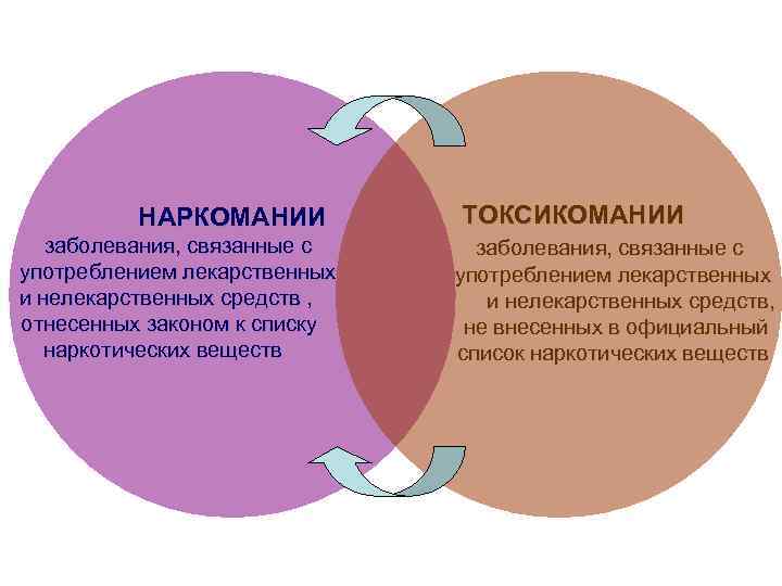 НАРКОМАНИИ заболевания, связанные с употреблением лекарственных и нелекарственных средств , отнесенных законом к списку