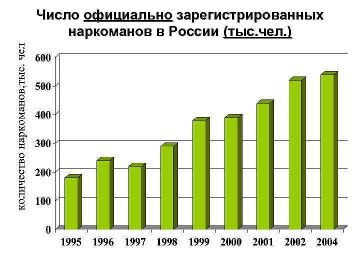 Число официально зарегистрированных наркоманов в России (тыс. чел. ) 