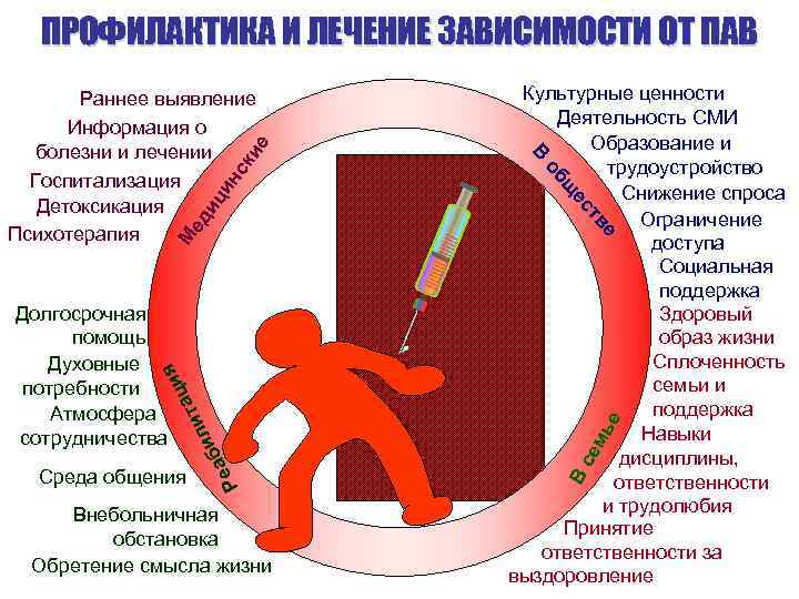 ПРОФИЛАКТИКА И ЛЕЧЕНИЕ ЗАВИСИМОСТИ ОТ ПАВ Внебольничная обстановка Обретение смысла жизни В се мь