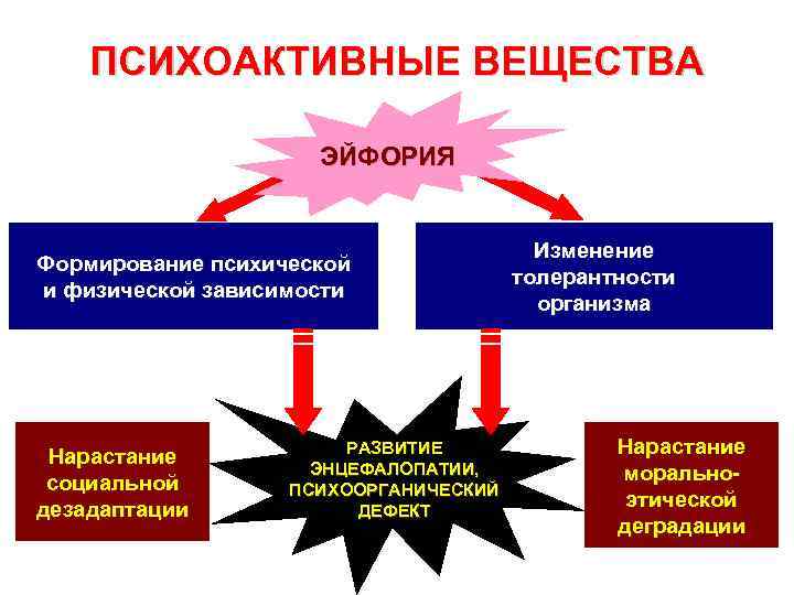 ПСИХОАКТИВНЫЕ ВЕЩЕСТВА ЭЙФОРИЯ Формирование психической и физической зависимости Нарастание социальной дезадаптации РАЗВИТИЕ ЭНЦЕФАЛОПАТИИ, ПСИХООРГАНИЧЕСКИЙ