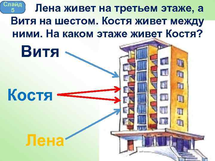Слайд 5 Лена живет на третьем этаже, а Витя на шестом. Костя живет между