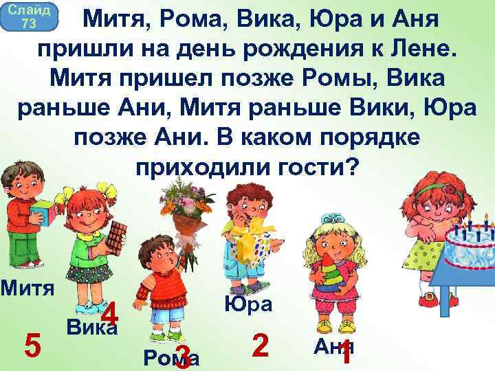 Слайд 73 Митя, Рома, Вика, Юра и Аня пришли на день рождения к Лене.