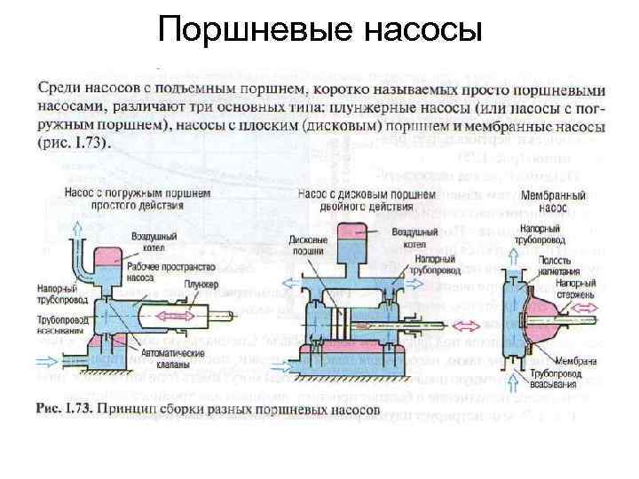 Поршневой насос схема