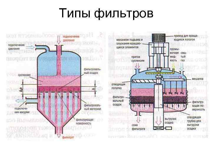 Типы фильтров 