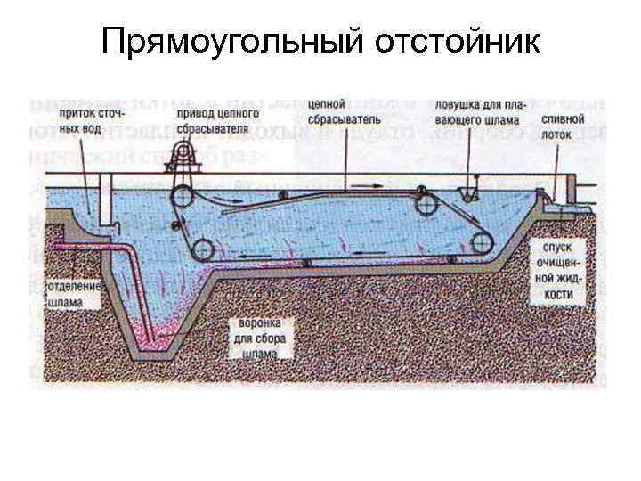 Прямоугольный отстойник 