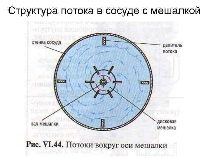 Структура потока в сосуде с мешалкой 