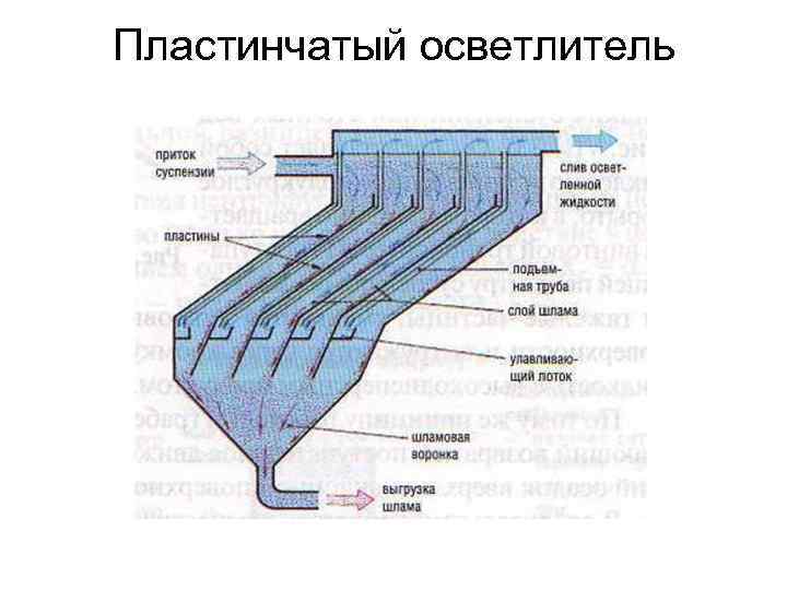 Пластинчатый осветлитель 