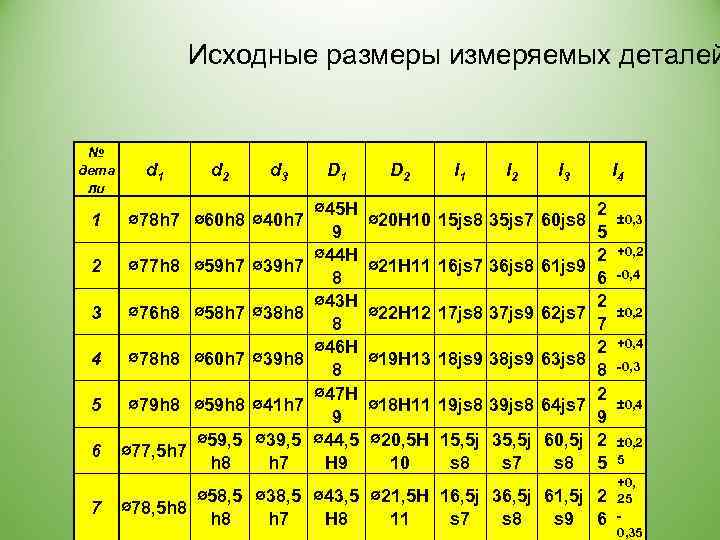 Исходные размеры измеряемых деталей № дета ли 1 d 2 d 3 ∅78 h