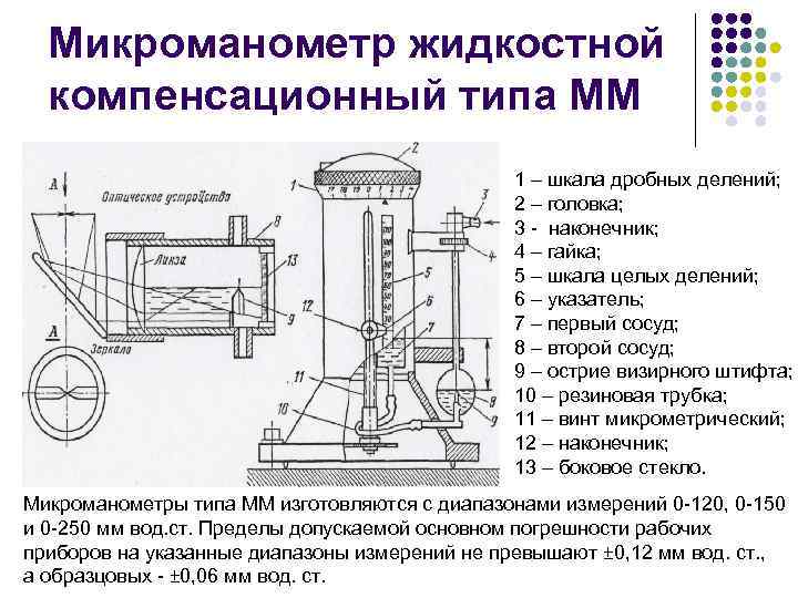 Микроманометр жидкостной компенсационный типа ММ 1 – шкала дробных делений; 2 – головка; 3