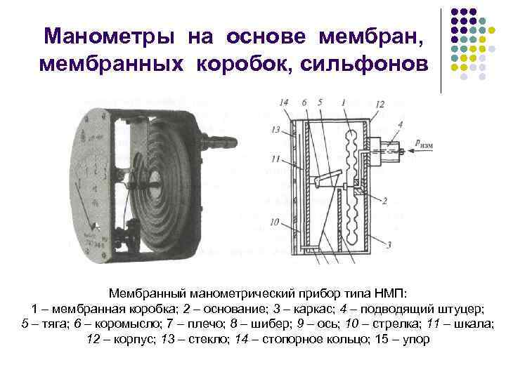 Манометры на основе мембран, мембранных коробок, сильфонов Мембранный манометрический прибор типа НМП: 1 –