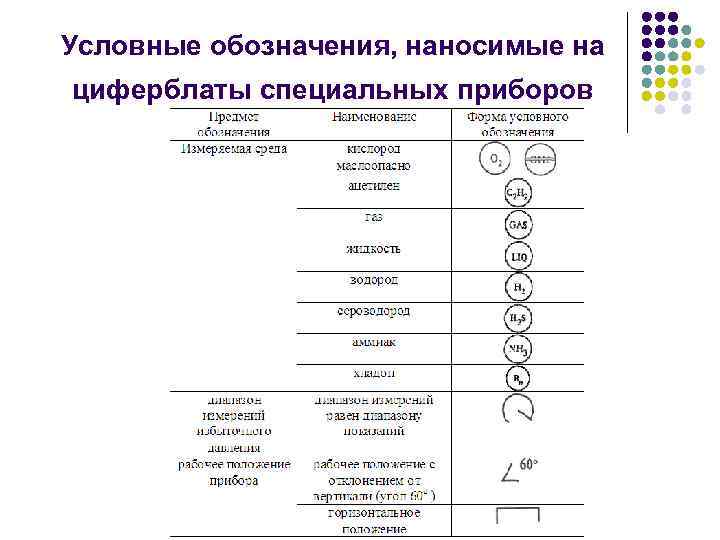 Условные обозначения, наносимые на циферблаты специальных приборов 