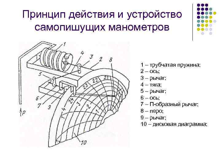 Принцип действия и устройство самопишущих манометров 1 – трубчатая пружина; 2 – ось; 3