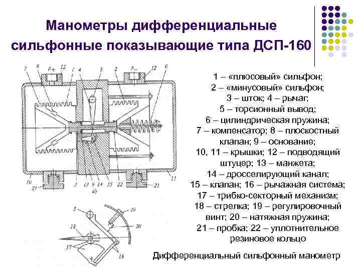 Манометры дифференциальные сильфонные показывающие типа ДСП-160 1 – «плюсовый» сильфон; 2 – «минусовый» сильфон;