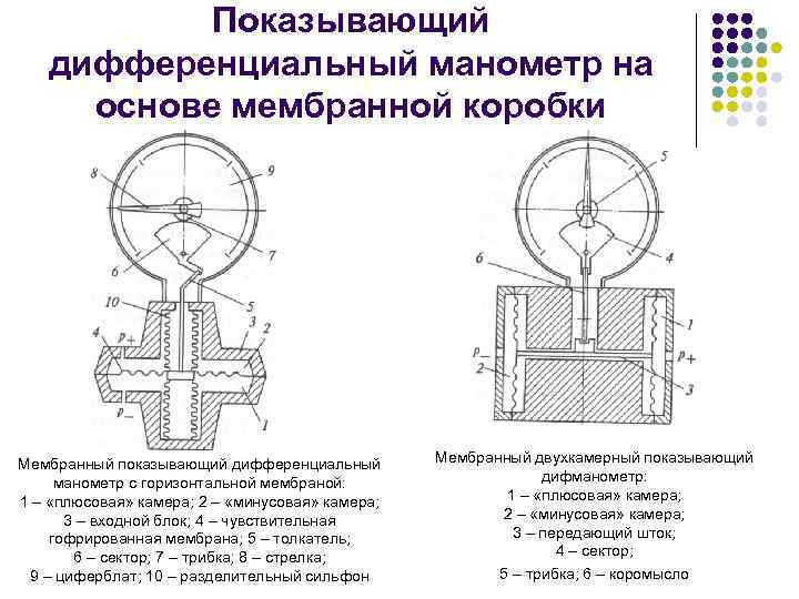 Показывающий дифференциальный манометр на основе мембранной коробки Мембранный показывающий дифференциальный манометр с горизонтальной мембраной: