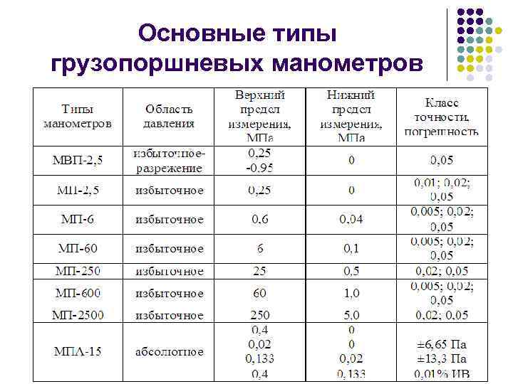 Основные типы грузопоршневых манометров 