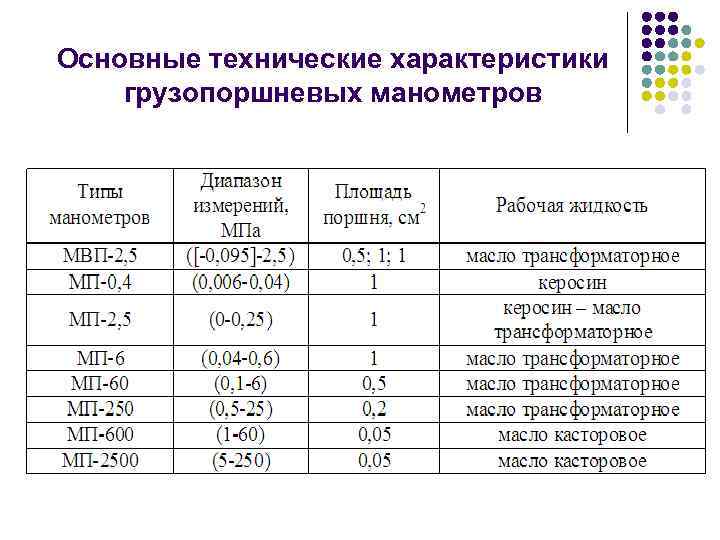 Основные технические характеристики грузопоршневых манометров 